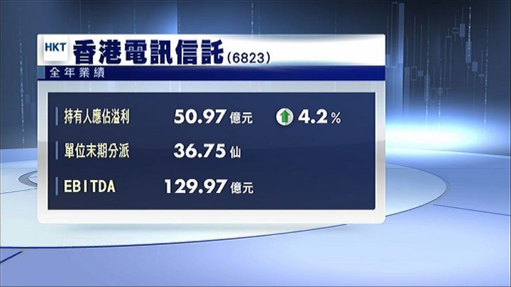 【市佔率升】香港電訊去年多賺4%　息36.75仙