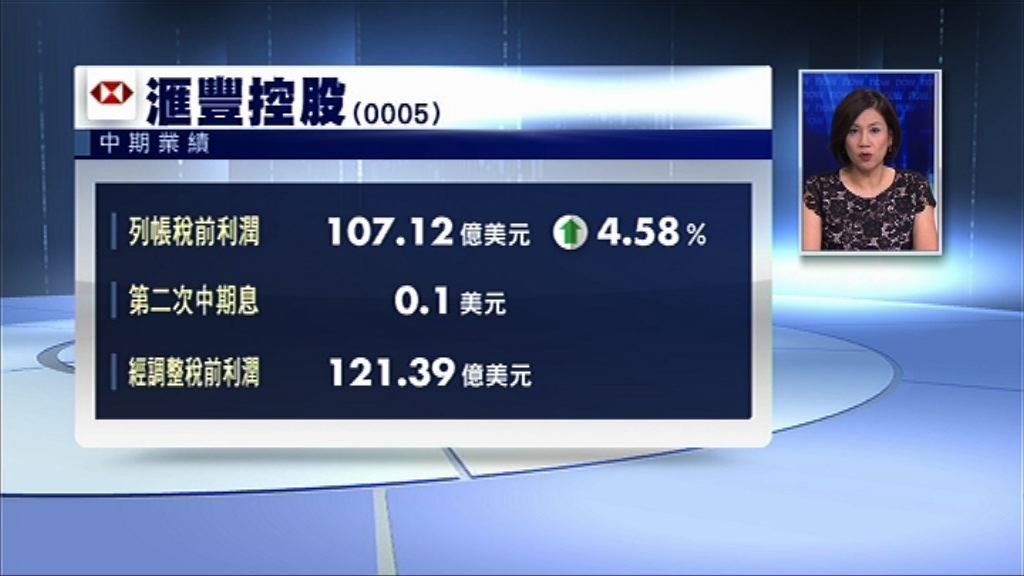 【業績速報】滙控列帳前利潤增近5%　息0.1美元