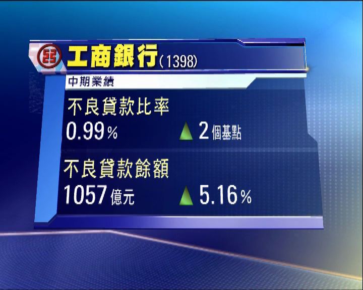 
工行逾期貸款比率升 惹外界關注