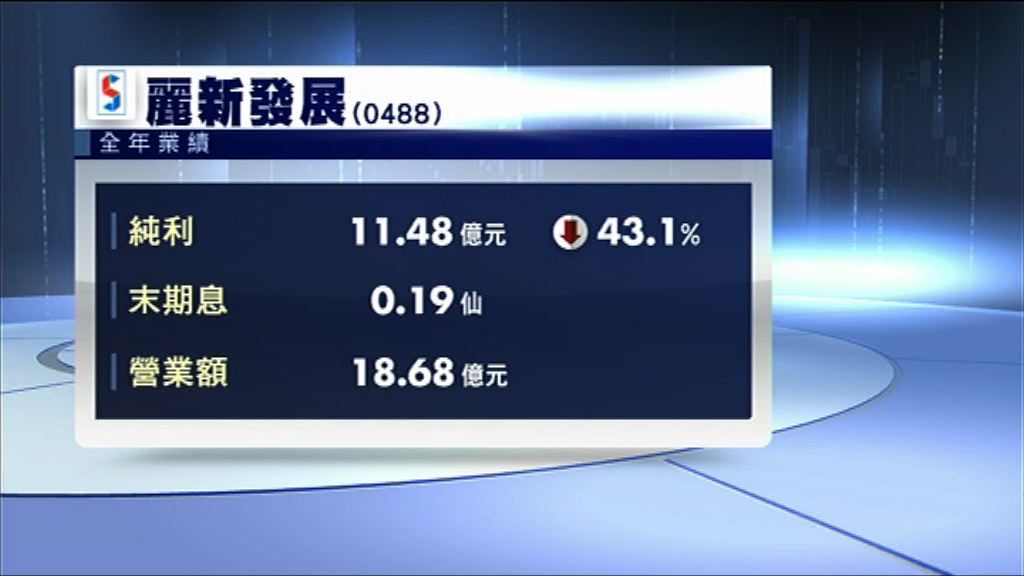 【業績速報】麗新全年賺11.48億　息0.19仙