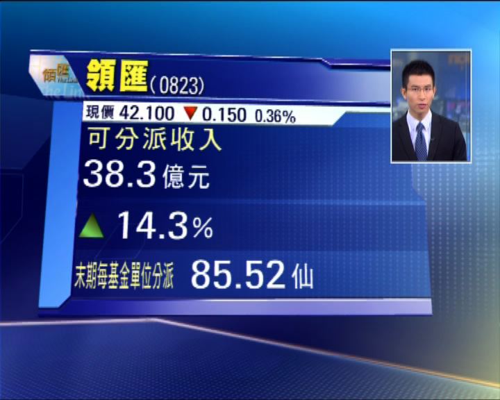 
領匯可分派收入逾38億 增長14%