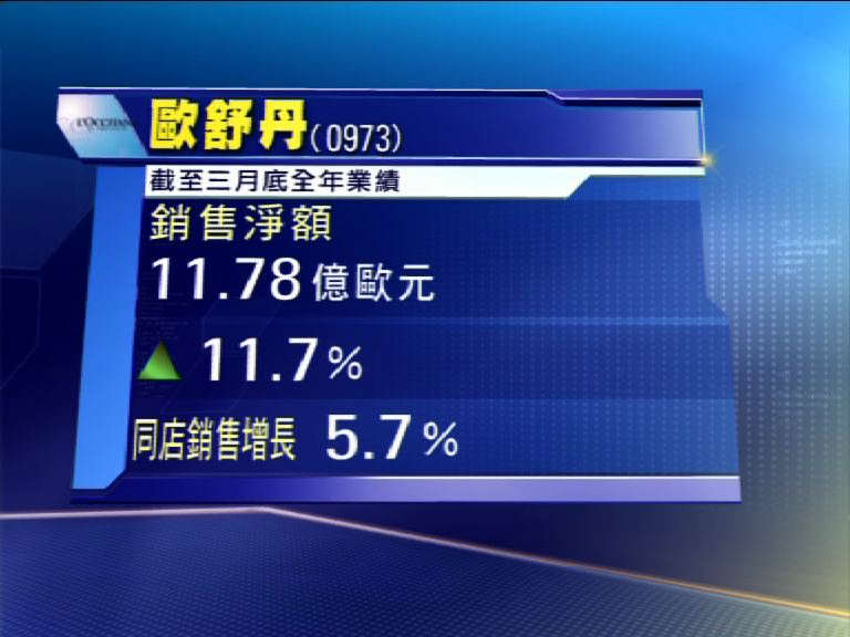 【業績速報】歐舒丹同店銷售增5.7%