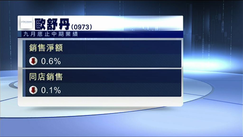 【營運數據】歐舒丹中期銷售額跌0.6%