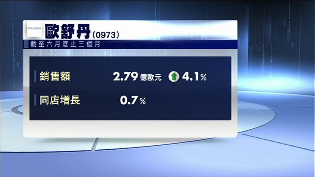 【營運數據】歐舒丹上季銷售增長逾4%