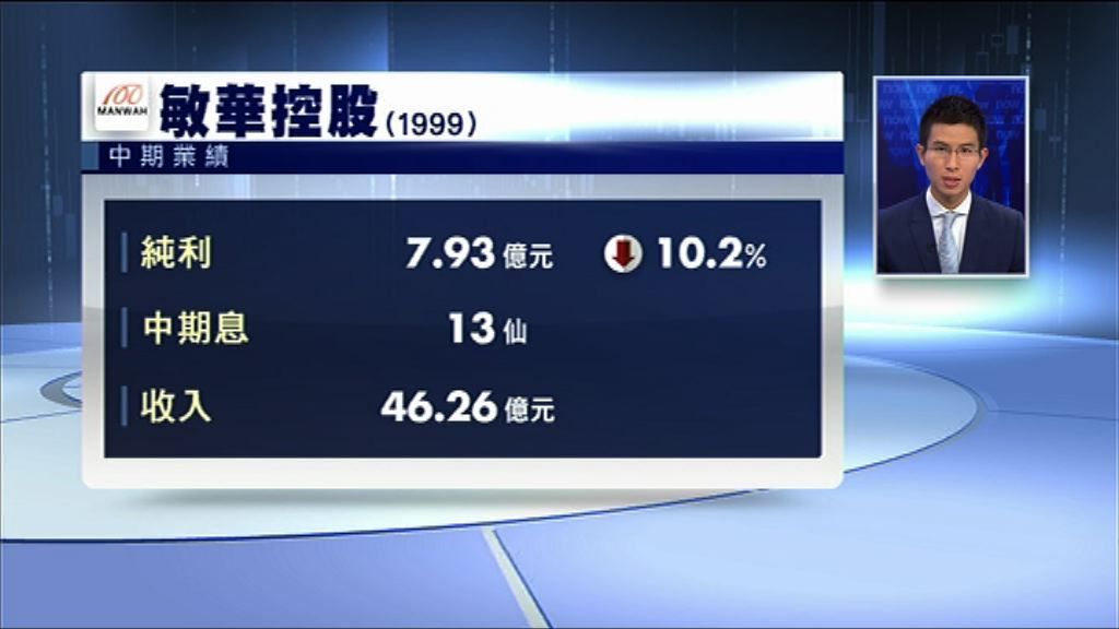 【業績速報】敏華中期少賺10%　息0.13元