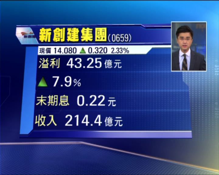 
新創建多賺8%　息0.22元