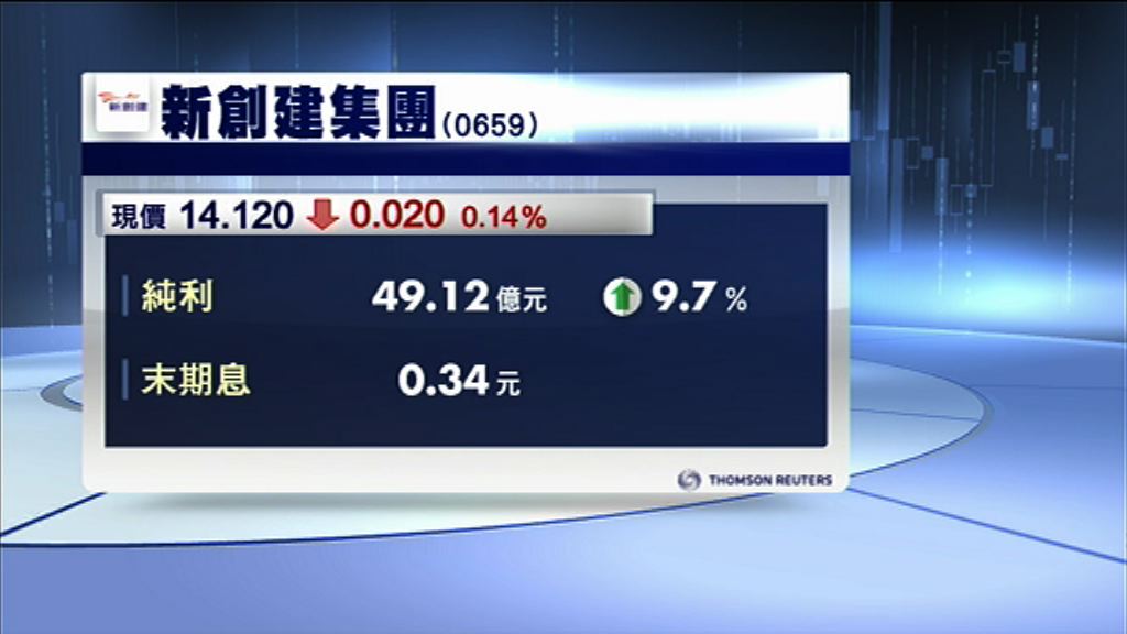 新創建純利增9%　息0.34元