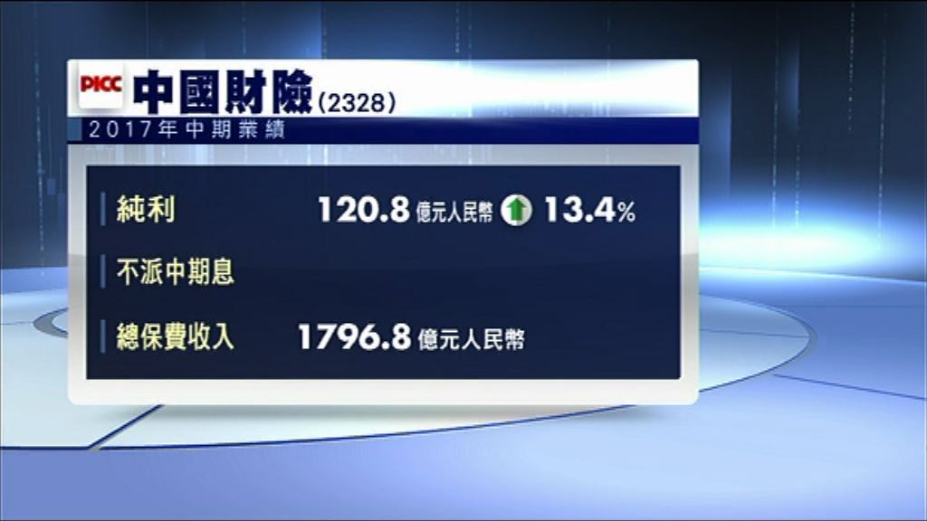 【業績速報】中國財險中期多賺13%
