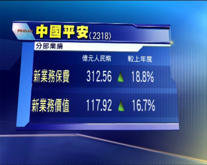 
平保新業務價值增一成六至逾117億