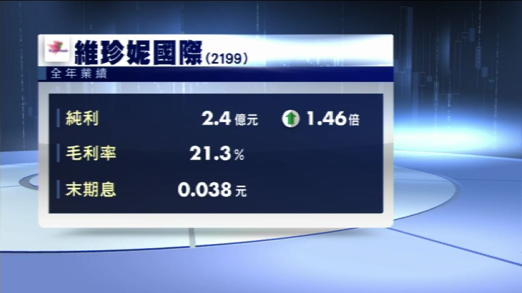 【業績速報】維珍妮去年盈利倍增 息3.8仙