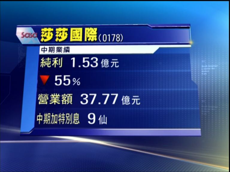 【業績速報】莎莎少賺55%　照派特息