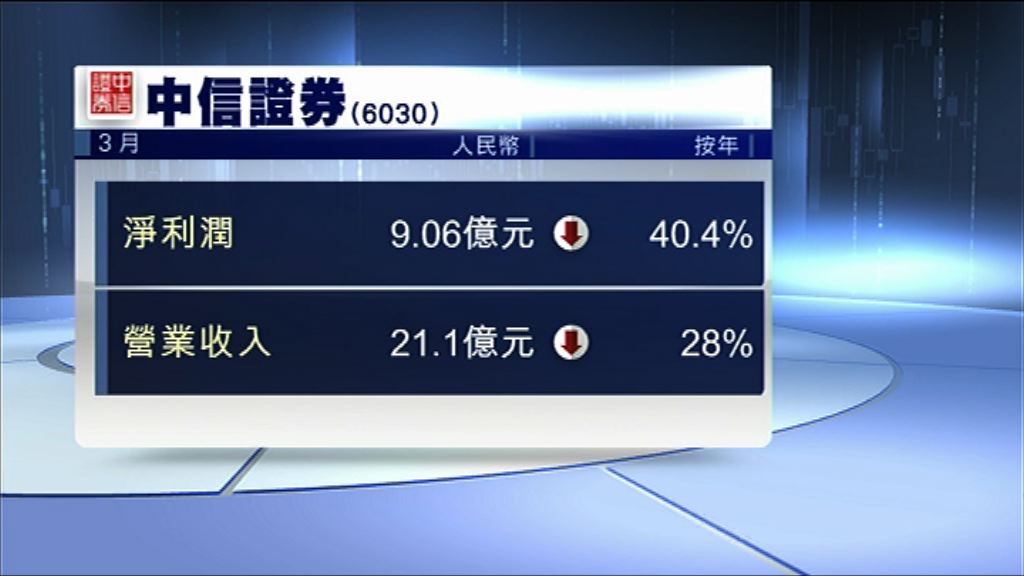 【業績速報】中信証券上月淨利潤跌40%