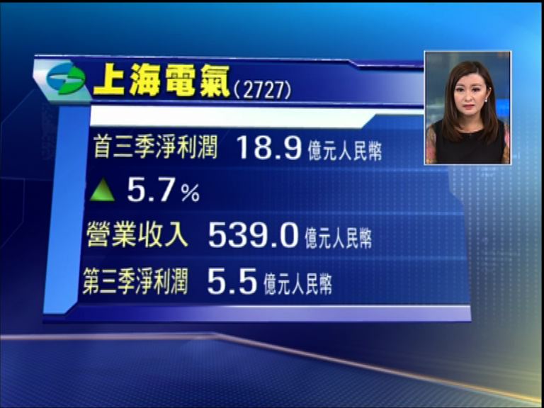 【業績速報】上海電氣第三季多賺12.8%