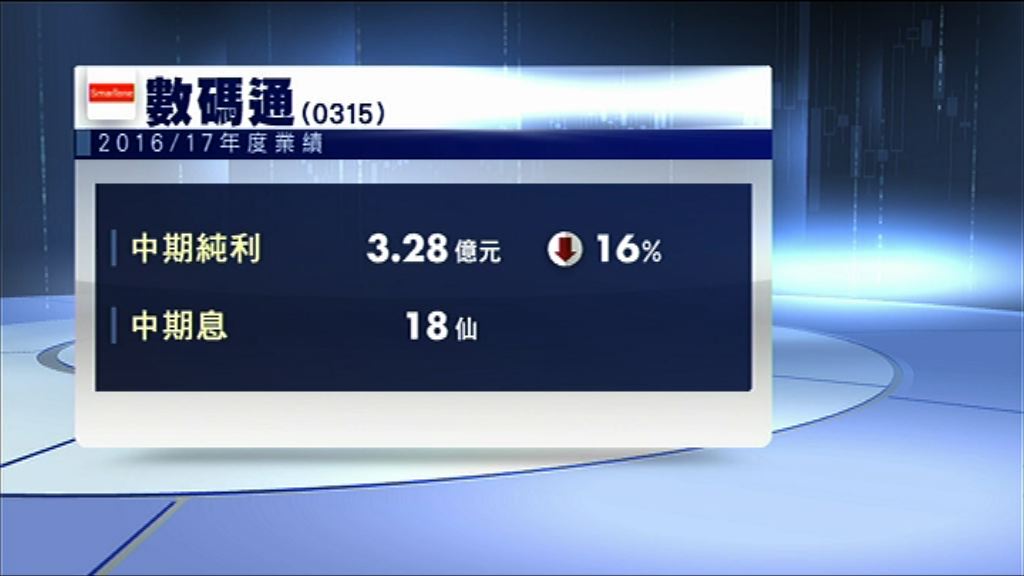 【業績速報】數碼通中期少賺16%　息18仙