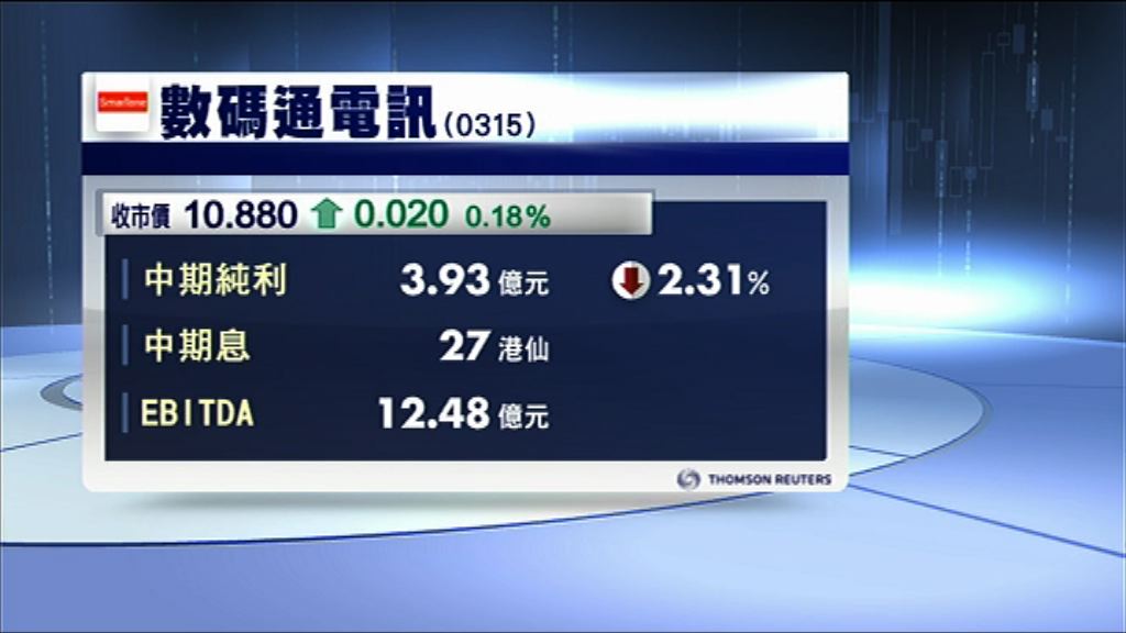 【業績速報】數碼通中期少賺逾2%　息27仙