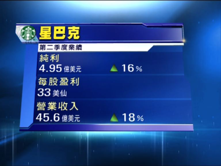 星巴克季度業績勝預期盤後升逾5%