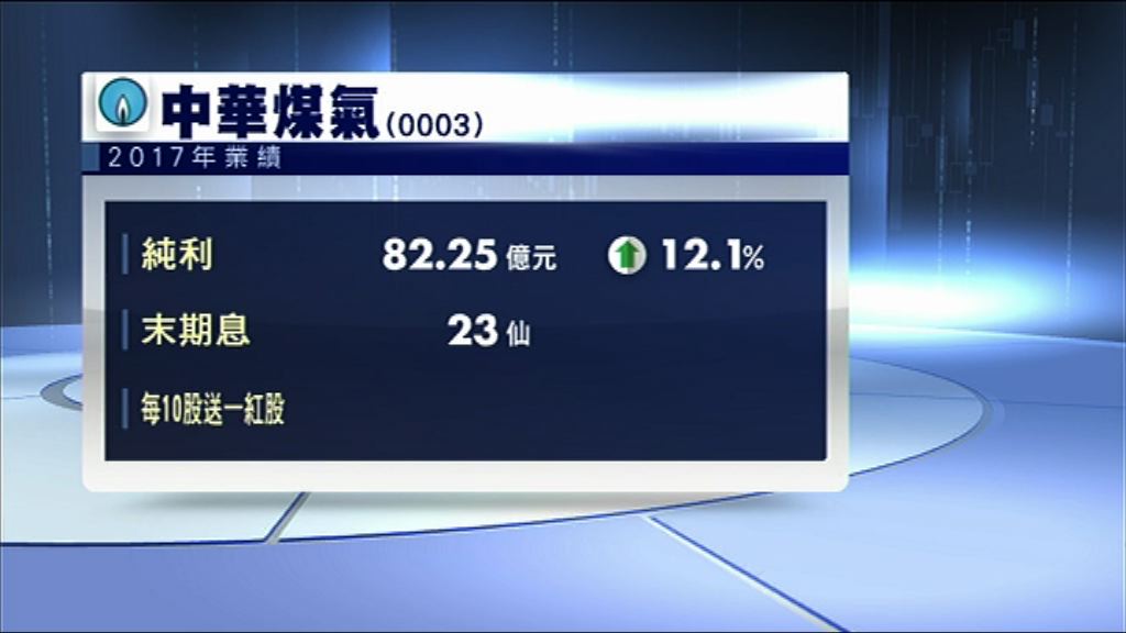 【業績速報】煤氣多賺12%　息23仙兼送紅股