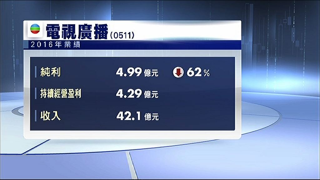 【未提派息】TVB少賺60%　廣告收入跌13%