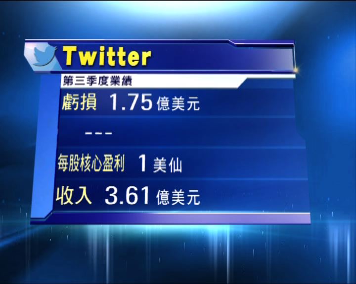 
Twitter活躍用戶增幅放緩 股價跌過一成二
