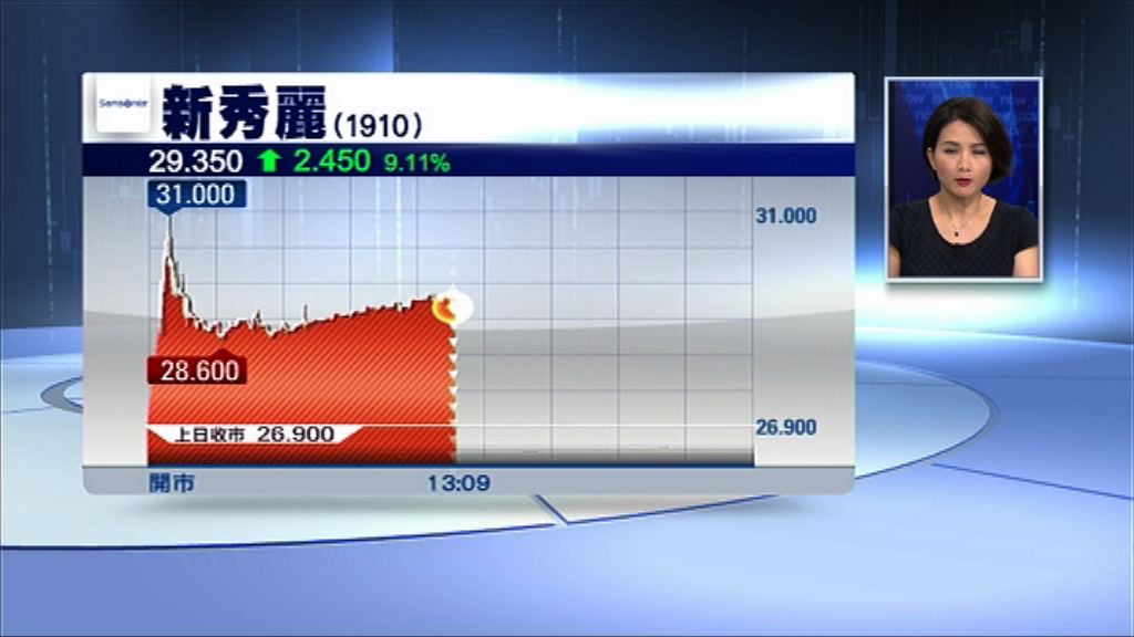 【反撃「殺人鯨」】新秀麗復牌半日升9%