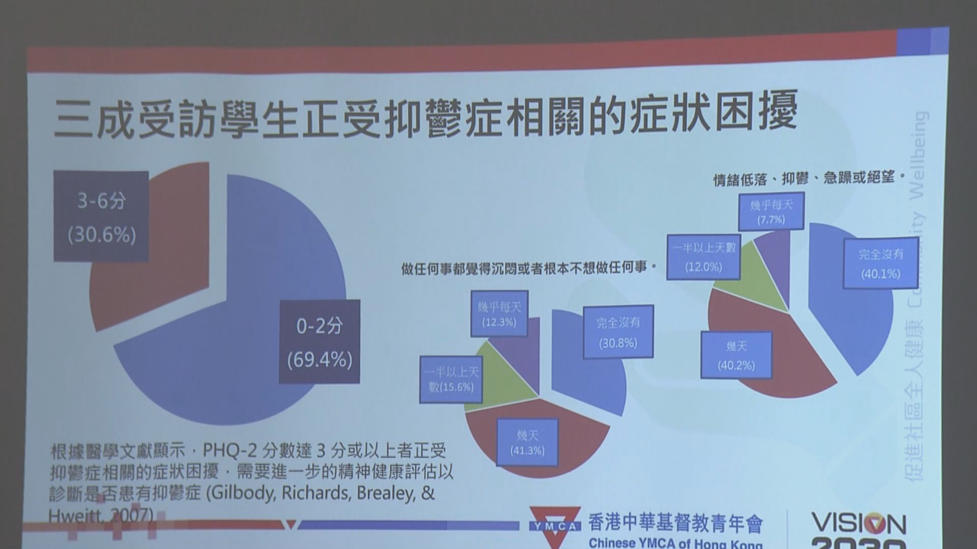 有組織發現三成學生受抑鬱症狀困擾　有學生升中後不堪壓力曾萌輕生念頭