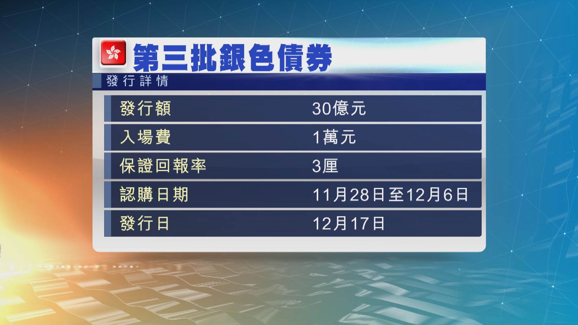 政府發行第三批銀色債券　下周三開始認購