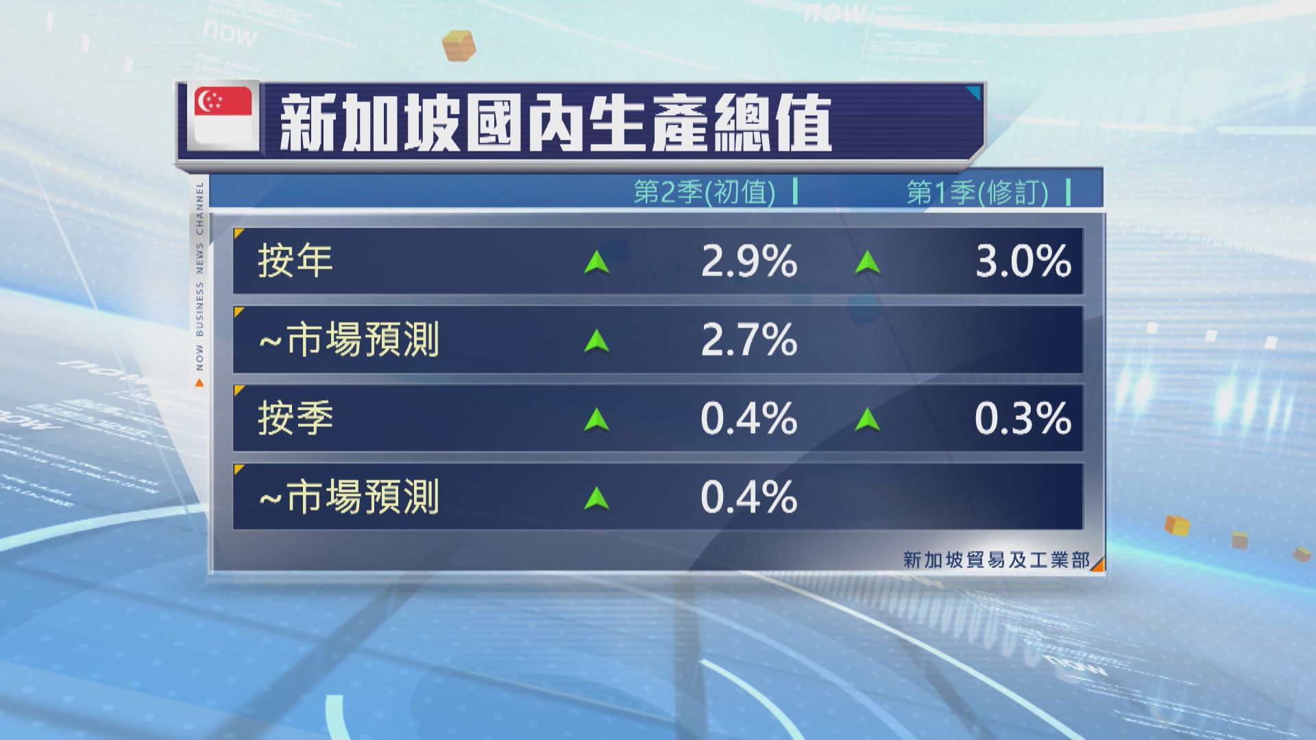 新加坡次季經濟勝市場預期