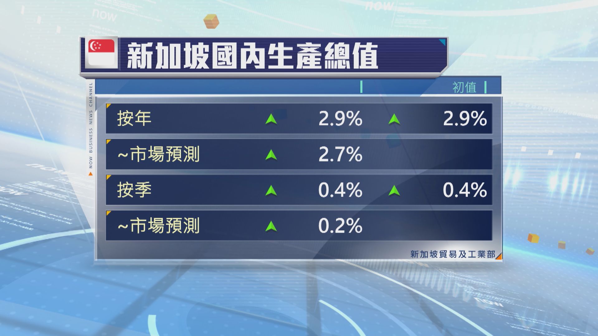 新加坡維持次季經濟增長數字不變