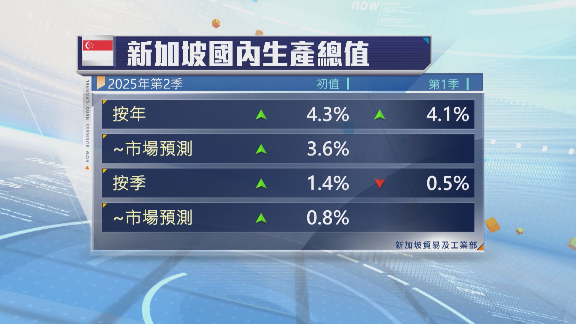 新加坡第2季經濟勝市場預期　避免技術性衰退