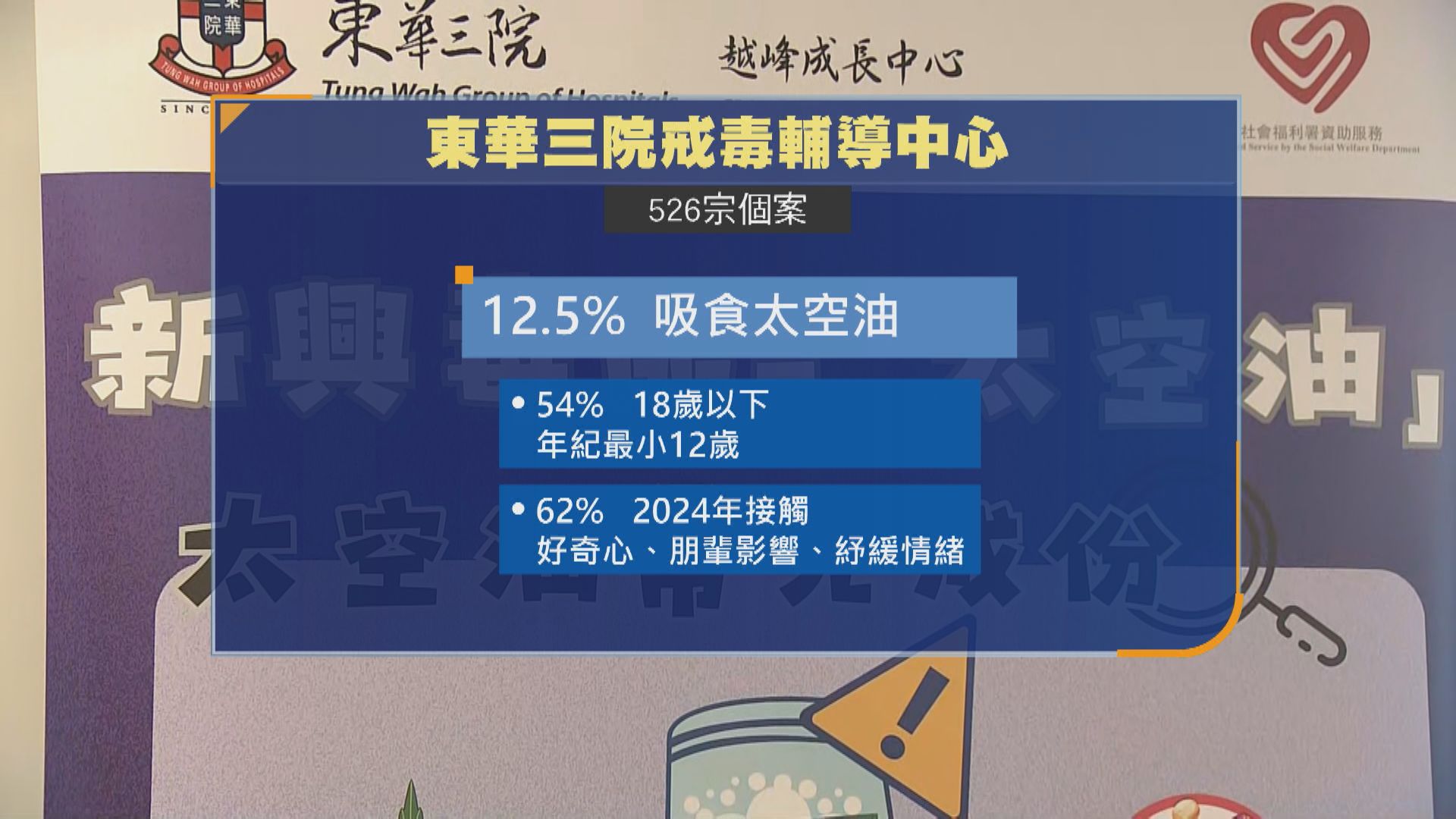 東華三院指一成三戒毒輔導個案有吸食太空油　逾半未成年