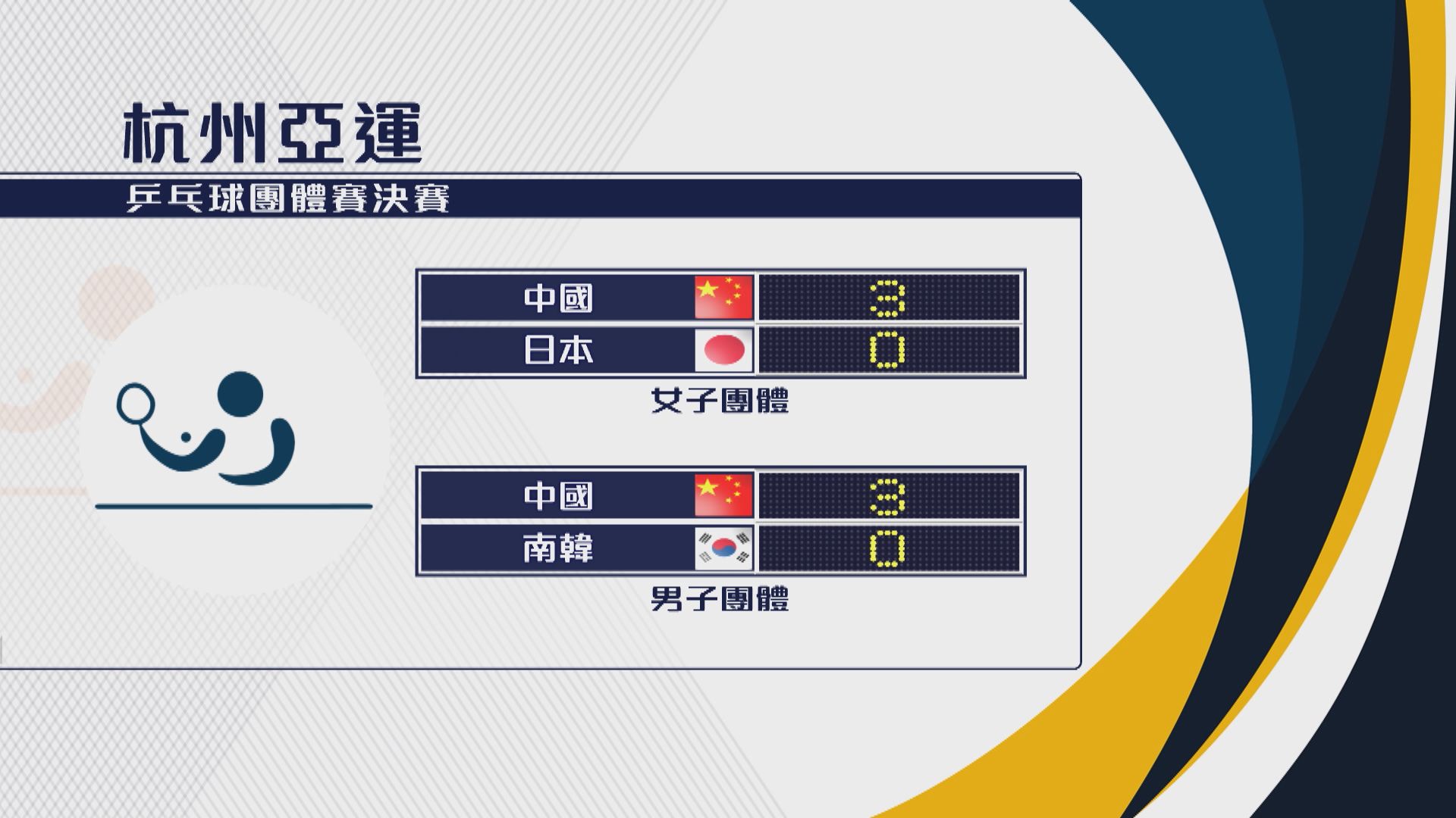 杭州亞運 國家隊包辦男女子乒乓球團體賽金牌