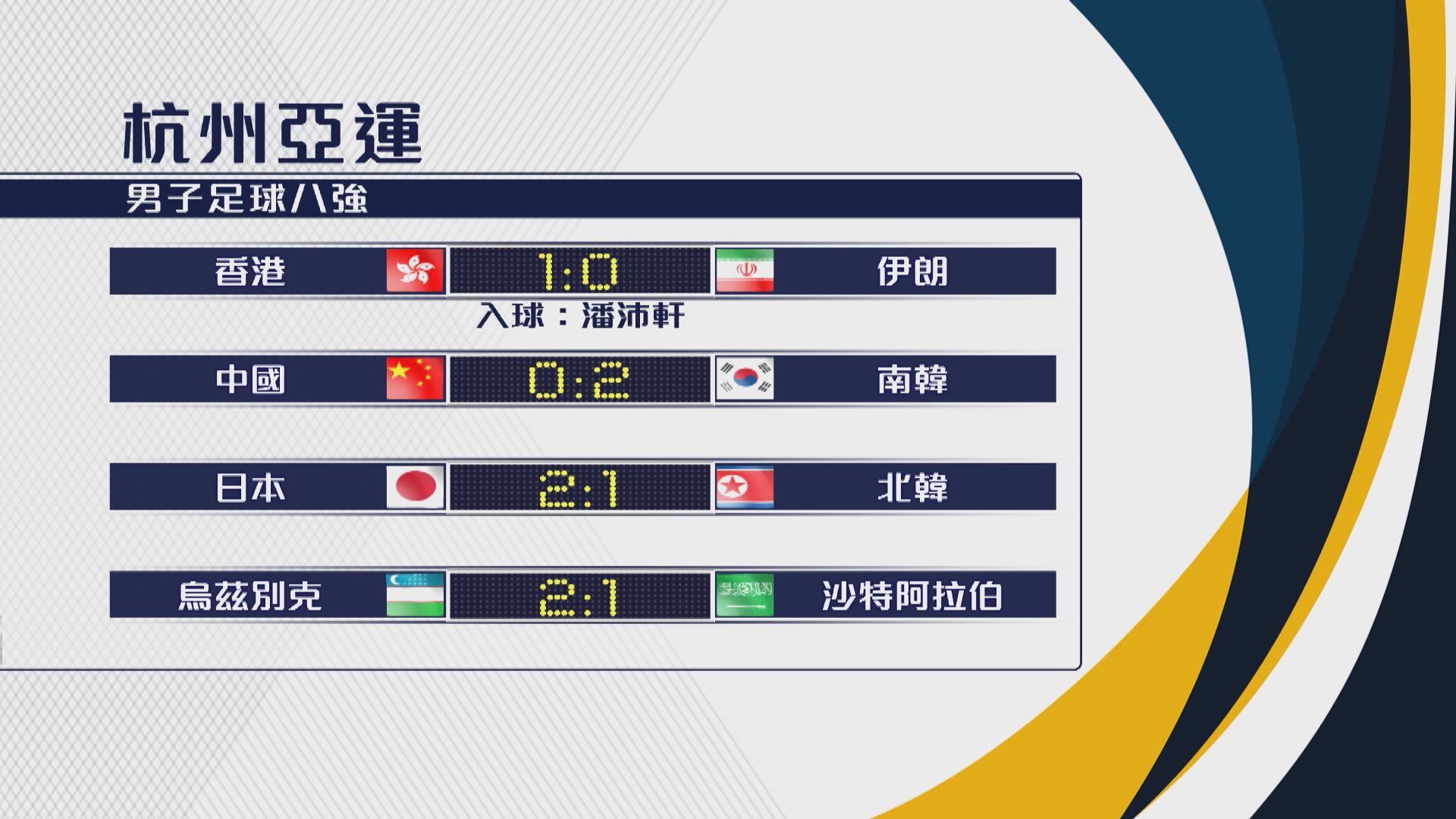 杭州亞運男子足球 港隊爆冷1比0擊敗伊朗 歷來首次打入四強