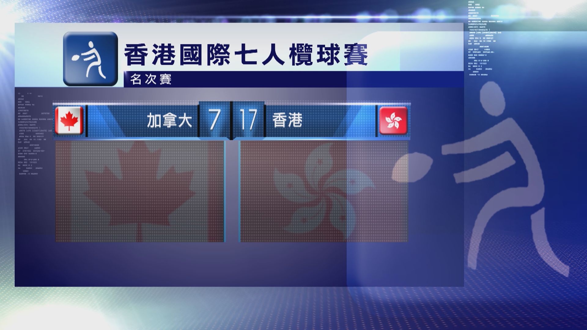 香港國際七人欖球賽　港隊 17:7 加拿大
