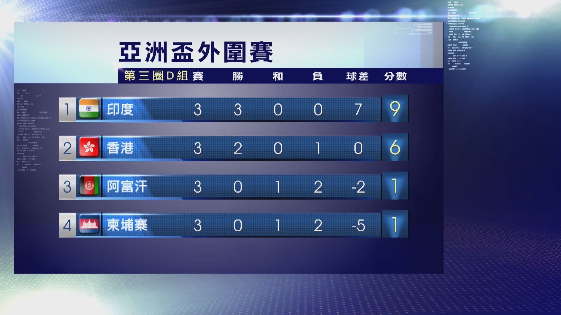 亞洲盃外圍賽分組賽　香港0比4不敵印度
