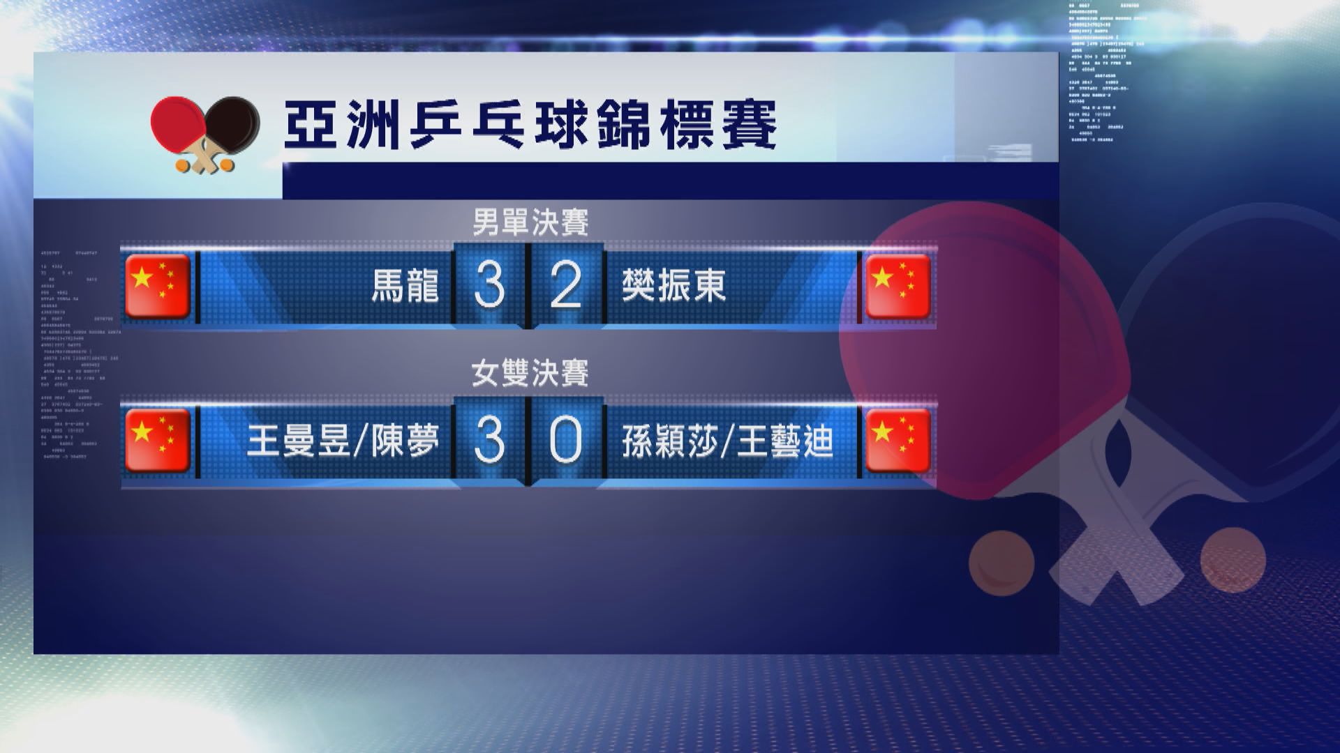 乒乓球亞錦賽 中國囊括七個項目金牌