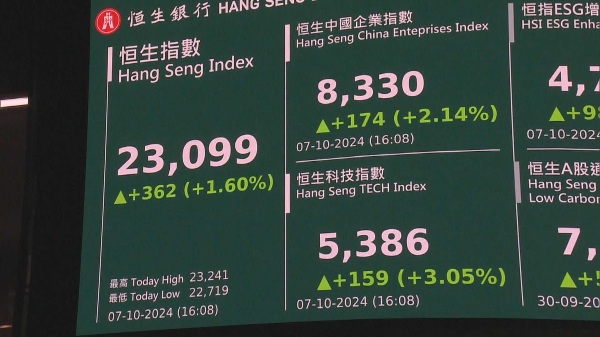 恒指再飆362點 衝破23000關