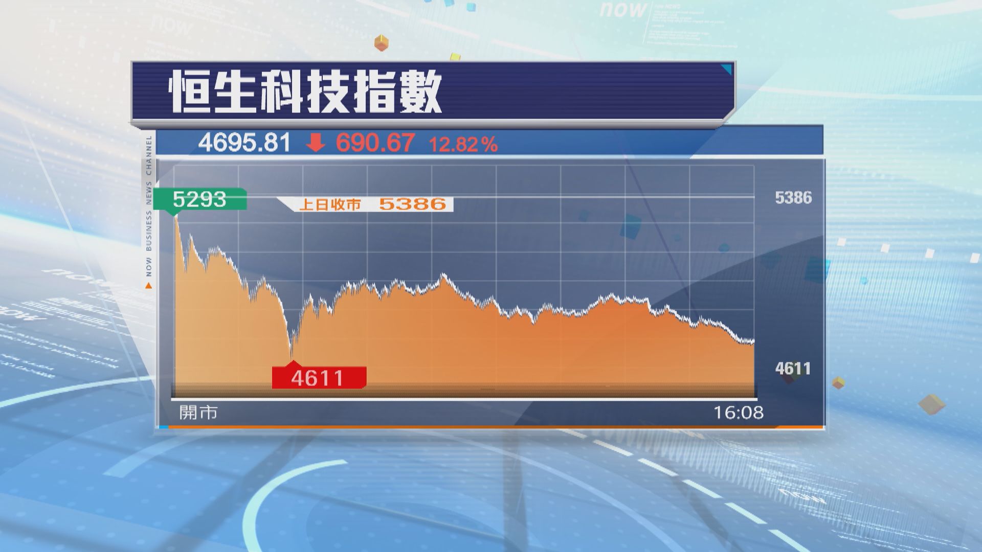 恒指急挫2172點　見歷來最大單日點數跌幅