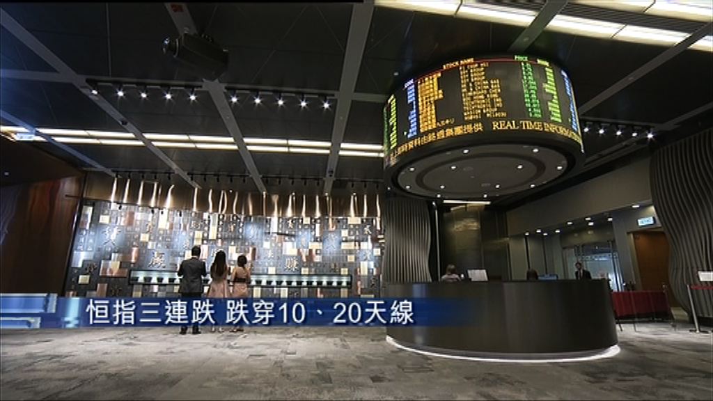 【連跌三日】恒指插穿10天及20天線