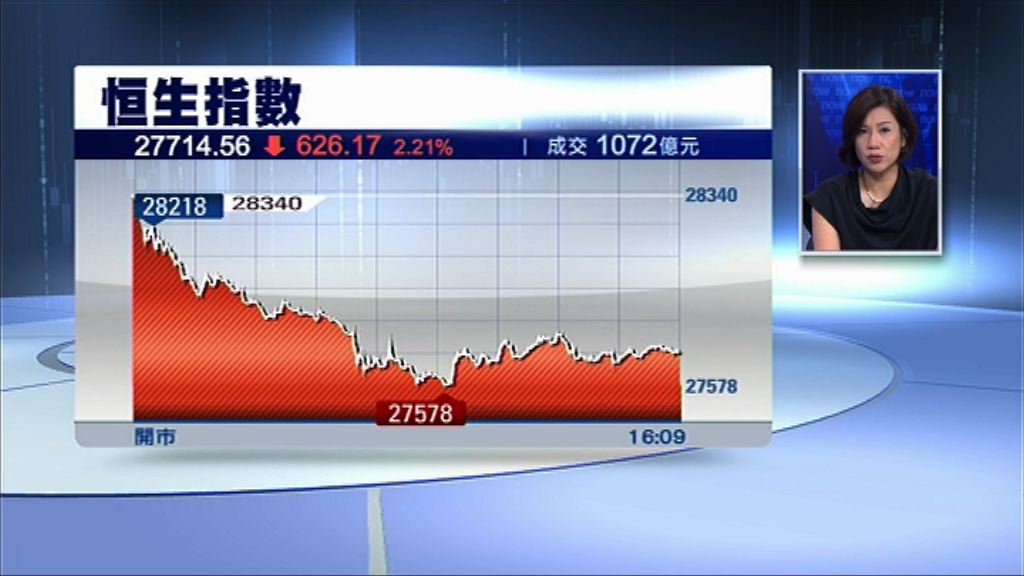 【憂貿戰再升級】恒指瀉626點　逾千五股挫