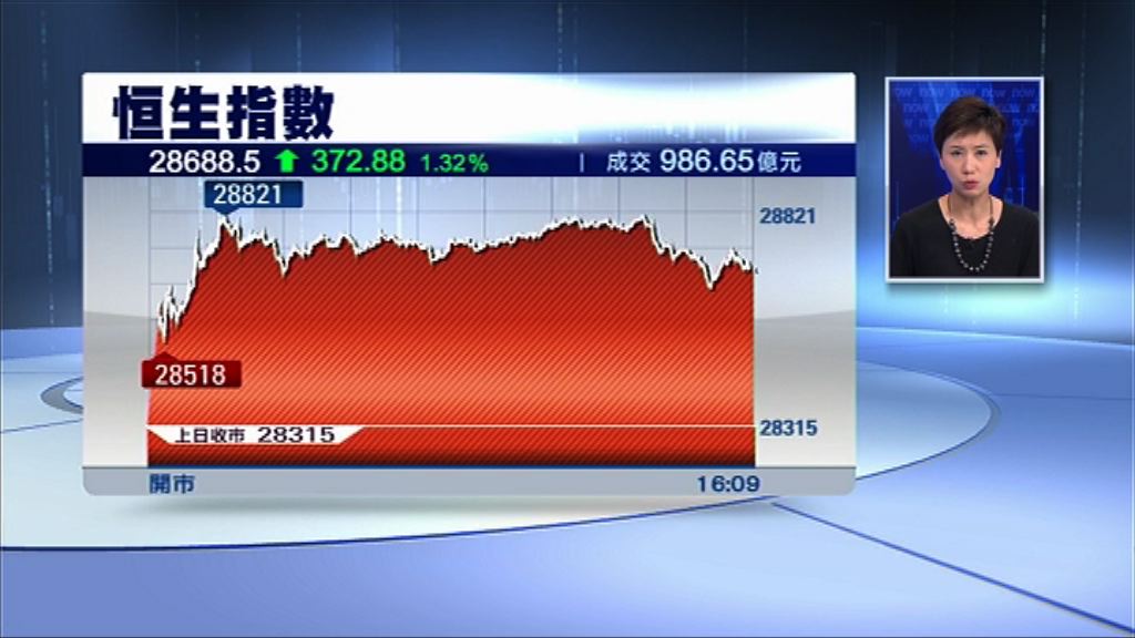 【賭股最威】恒指升372點　重上10天線