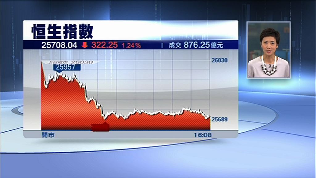 恒指失10天線　騰訊跌逾2%