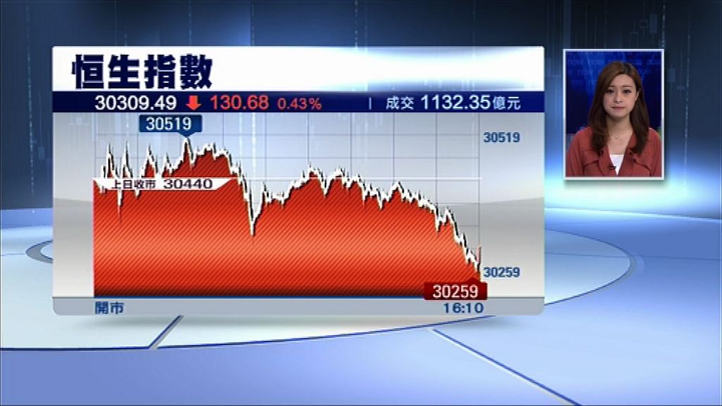 【中港股市齊跌】恒指瀉130點 深成指挫逾1%