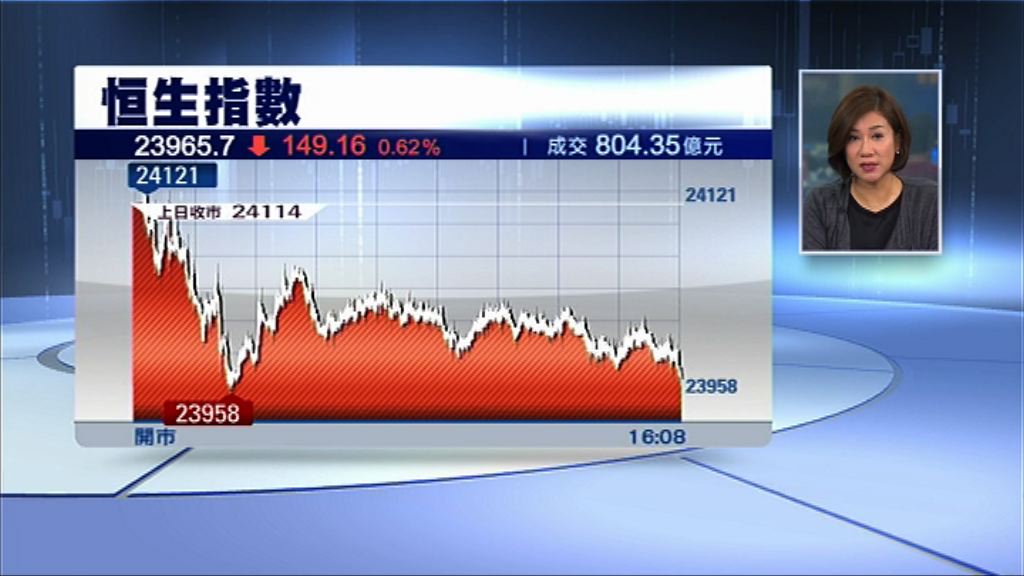 【失兩萬四關】恒指跌149點　友邦先升後回