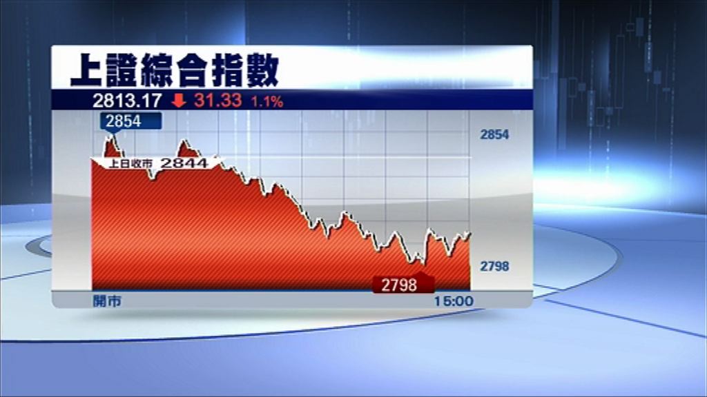 【連跌三日】恒指瀉525點 見逾半年低