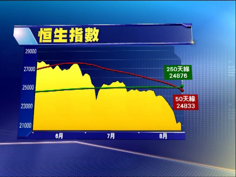 【技術轉弱】恒指反覆下跌 現死亡交叉