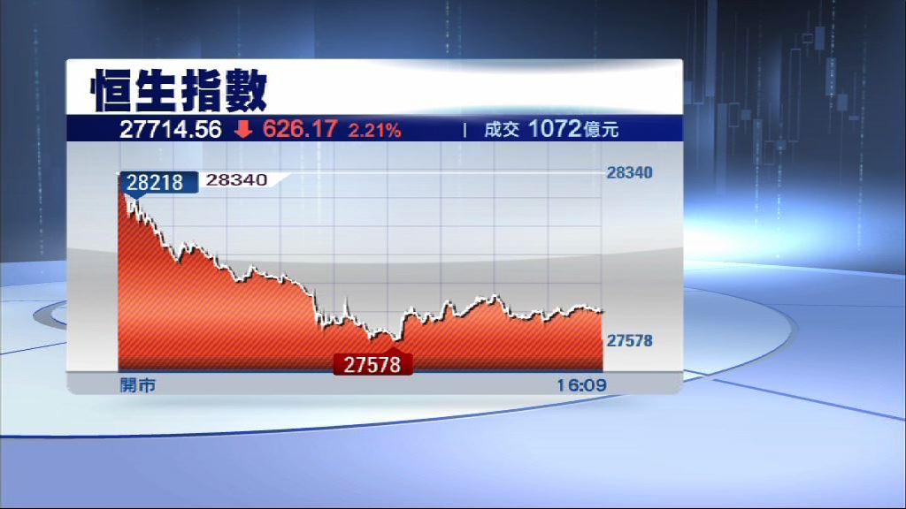 【貿戰發展難測】港股下一支持位睇27500點