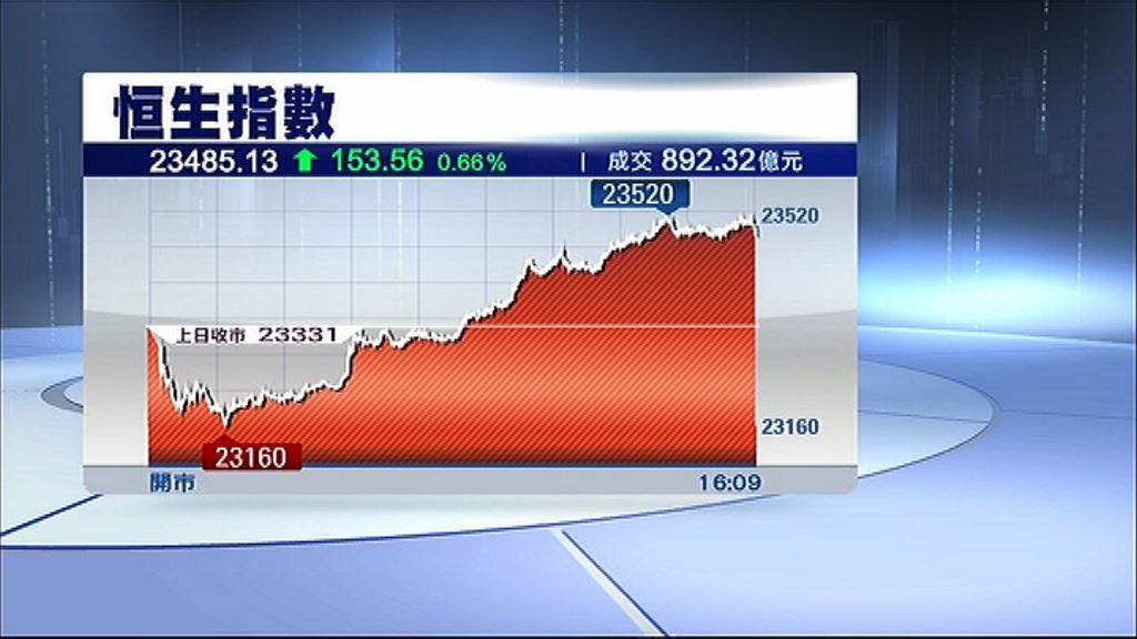 【勢不可擋？】恒指見逾三個月高位 資金追入港交所及券商股