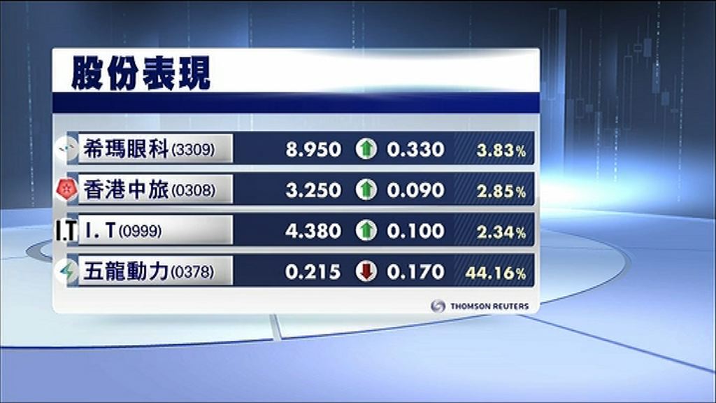 【MSCI指數執位】希瑪升3%　五龍動力插44%