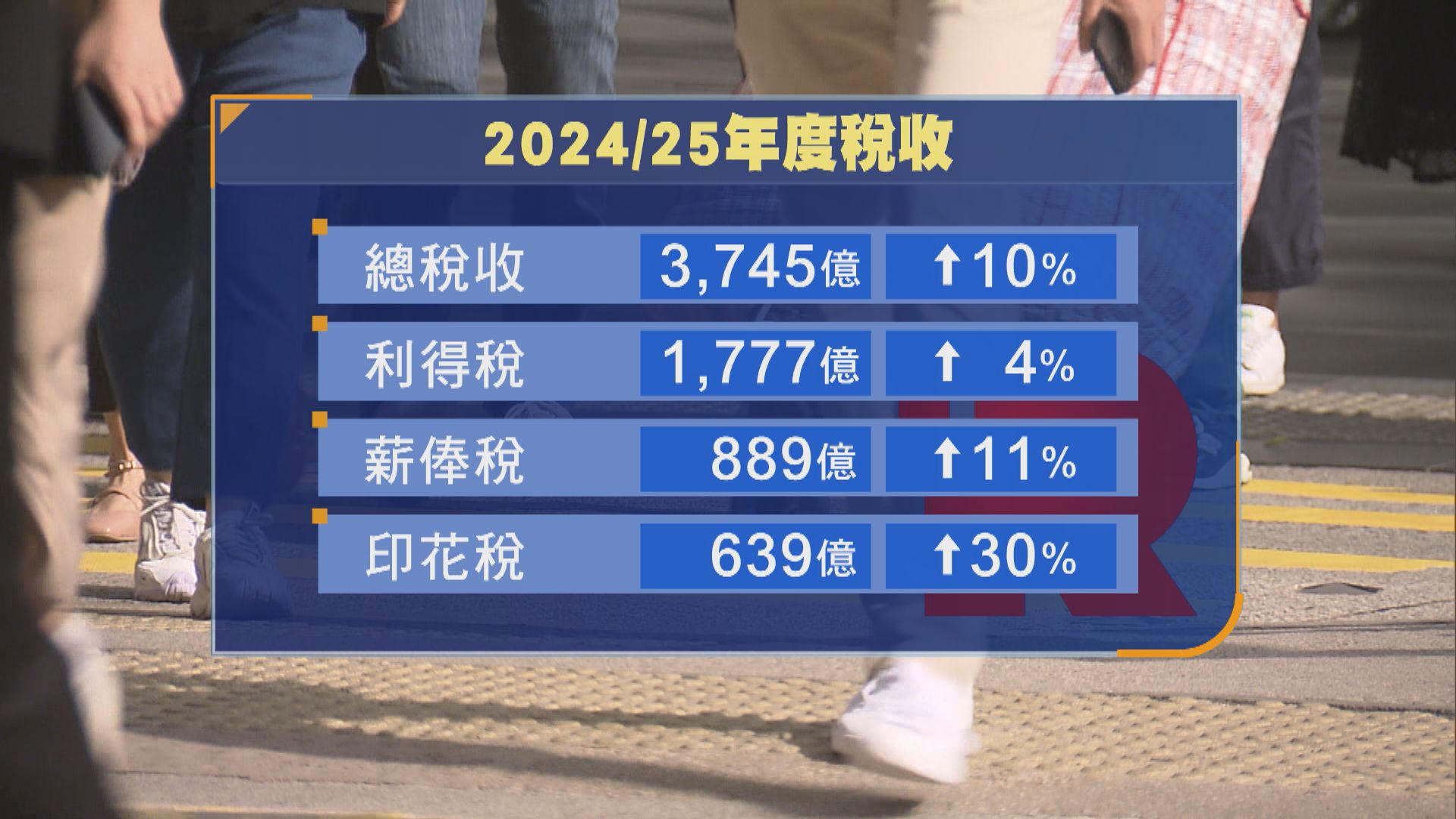 受惠納稅人數量及入息水平增加 總稅收3745億元多一成