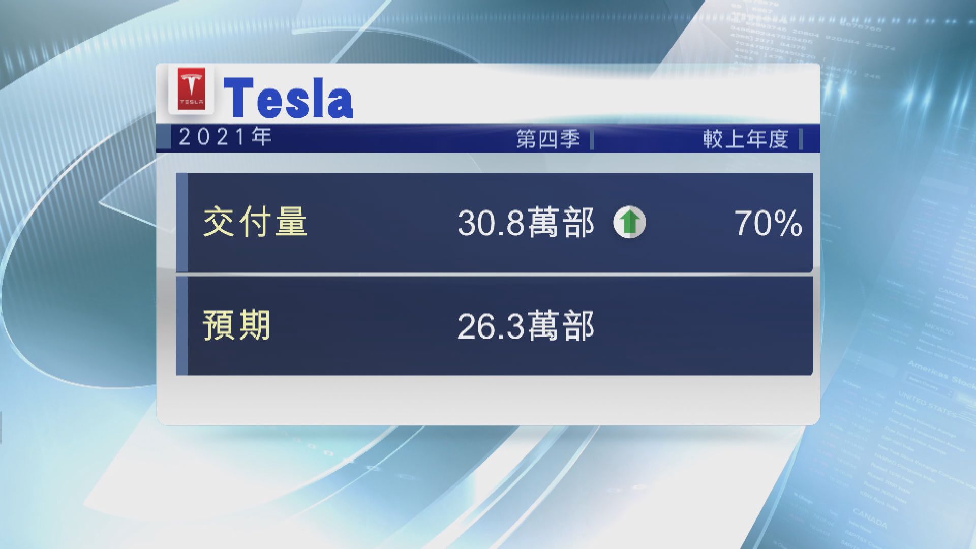 【銷售表現】Tesla第四季度交付量勝預期　全年升87%